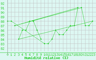 Courbe de l'humidit relative pour Visingsoe