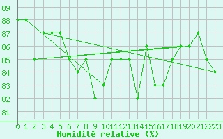 Courbe de l'humidit relative pour Delsbo