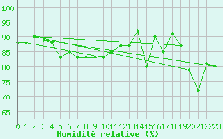 Courbe de l'humidit relative pour Villarzel (Sw)