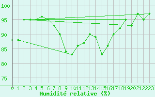 Courbe de l'humidit relative pour Vindebaek Kyst