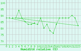 Courbe de l'humidit relative pour Pratica Di Mare