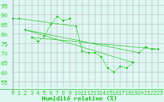 Courbe de l'humidit relative pour Dunkeswell Aerodrome