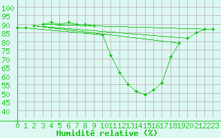 Courbe de l'humidit relative pour Saint-Martin-de-Londres (34)