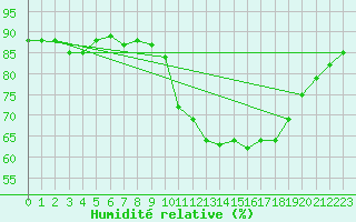 Courbe de l'humidit relative pour Ile de Groix (56)