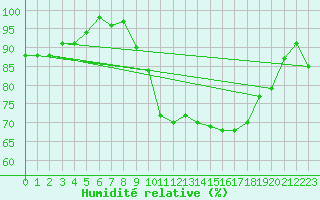 Courbe de l'humidit relative pour Epinal (88)