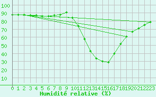 Courbe de l'humidit relative pour Molina de Aragn