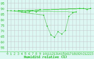 Courbe de l'humidit relative pour Ble / Mulhouse (68)