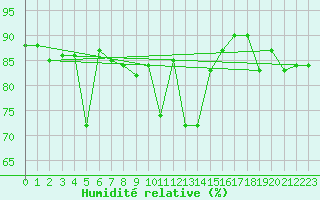 Courbe de l'humidit relative pour Corvatsch
