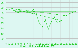 Courbe de l'humidit relative pour Trgueux (22)