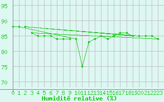 Courbe de l'humidit relative pour Trapani / Birgi