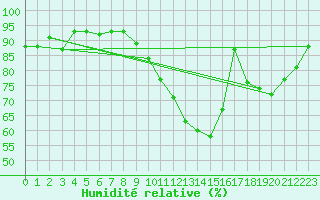 Courbe de l'humidit relative pour Pontoise - Cormeilles (95)