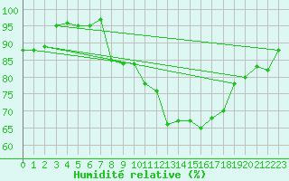 Courbe de l'humidit relative pour Neuville-de-Poitou (86)
