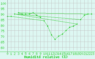 Courbe de l'humidit relative pour Marsens