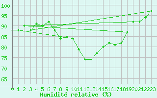 Courbe de l'humidit relative pour Cuprija