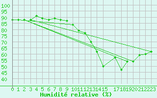 Courbe de l'humidit relative pour Blahammaren