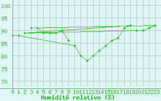 Courbe de l'humidit relative pour Alajarvi Moksy
