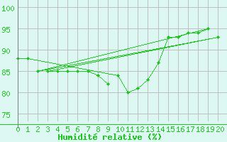 Courbe de l'humidit relative pour Merendree (Be)