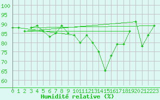 Courbe de l'humidit relative pour Aviemore