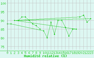 Courbe de l'humidit relative pour Glenanne