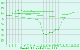 Courbe de l'humidit relative pour Ile du Levant (83)