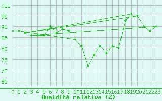 Courbe de l'humidit relative pour Alfeld