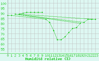 Courbe de l'humidit relative pour Sallanches (74)