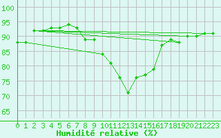 Courbe de l'humidit relative pour Carquefou (44)
