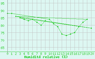 Courbe de l'humidit relative pour Brion (38)