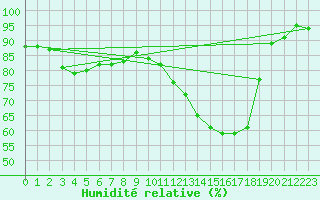 Courbe de l'humidit relative pour Creil (60)