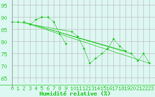 Courbe de l'humidit relative pour Marsens