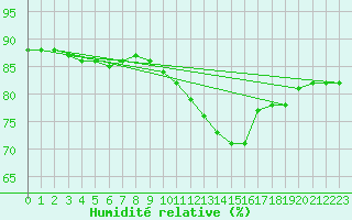Courbe de l'humidit relative pour Vliermaal-Kortessem (Be)