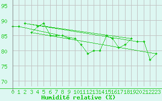 Courbe de l'humidit relative pour Taivalkoski Paloasema