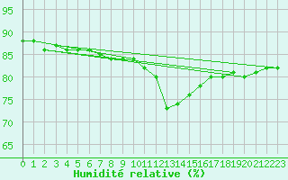 Courbe de l'humidit relative pour Katschberg