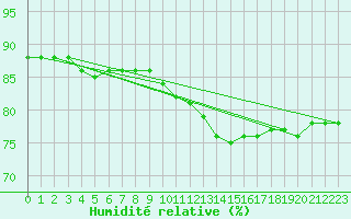 Courbe de l'humidit relative pour Bellengreville (14)