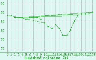 Courbe de l'humidit relative pour Saverdun (09)