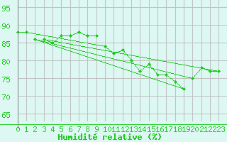 Courbe de l'humidit relative pour Koksijde (Be)