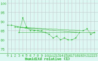 Courbe de l'humidit relative pour Ell Aws