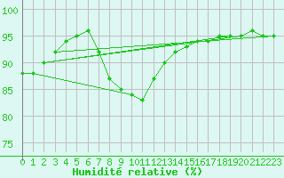 Courbe de l'humidit relative pour Brive-Laroche (19)