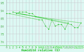Courbe de l'humidit relative pour Wdenswil