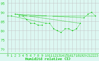 Courbe de l'humidit relative pour Ona Ii