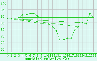 Courbe de l'humidit relative pour Le Talut - Belle-Ile (56)