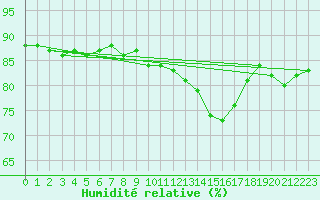 Courbe de l'humidit relative pour Palacios de la Sierra