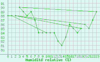 Courbe de l'humidit relative pour Isle Of Portland