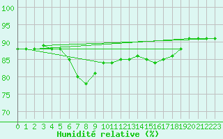 Courbe de l'humidit relative pour la bouée 6200093