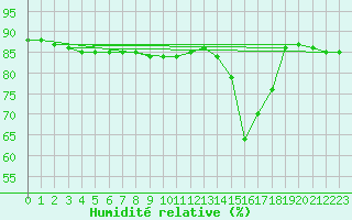 Courbe de l'humidit relative pour Courcouronnes (91)