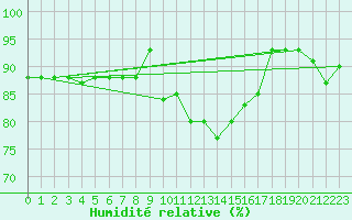 Courbe de l'humidit relative pour Sattel-Aegeri (Sw)