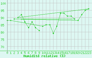Courbe de l'humidit relative pour Damblainville (14)