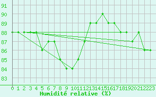 Courbe de l'humidit relative pour Saalbach