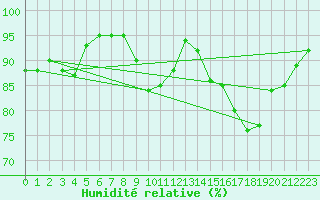 Courbe de l'humidit relative pour Saint-Philbert-sur-Risle (Le Rossignol) (27)