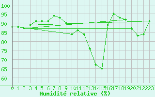 Courbe de l'humidit relative pour Evreux (27)